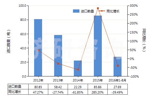 2012-2016年8月中國(guó)零售包裝抗萌劑及植物生長(zhǎng)調(diào)節(jié)劑(HS38089391)進(jìn)口量及增速統(tǒng)計(jì)